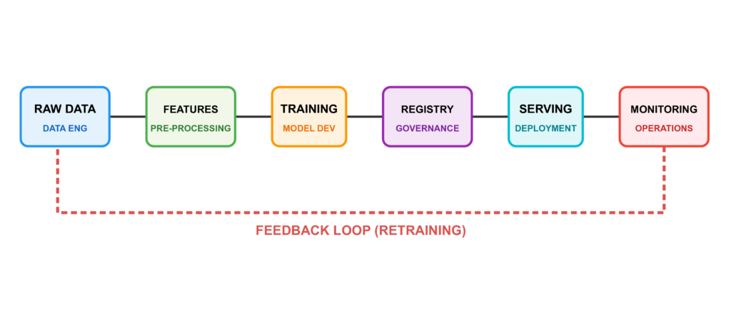 A circular flow diagram representing the continuous loop of data engineering, model development, and operational monitoring.