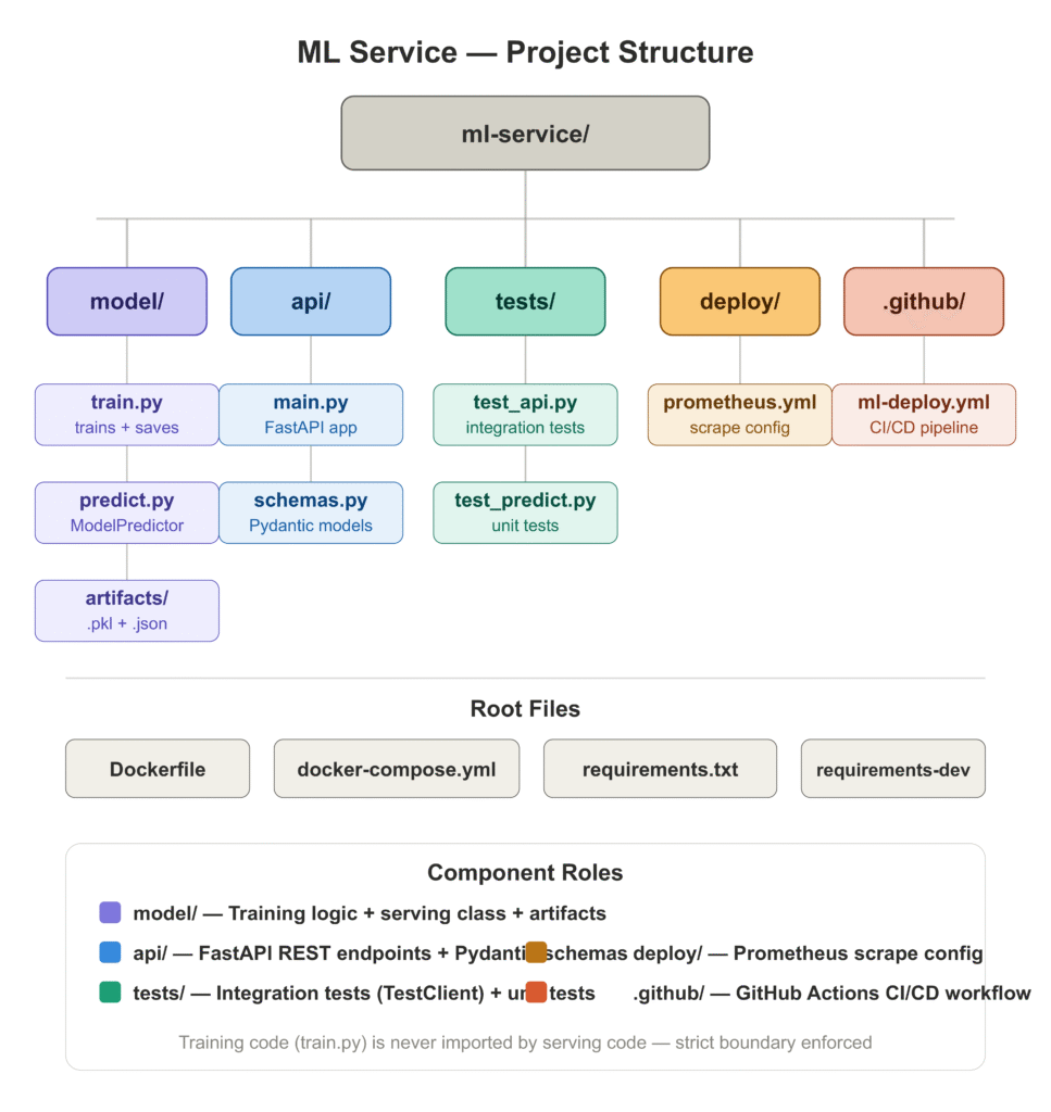 A hierarchical tree diagram of a production-grade machine learning service folder structure. It shows a central root directory branching into specialized folders for model logic, REST API endpoints, testing suites, deployment configurations, and automated CI/CD workflows.