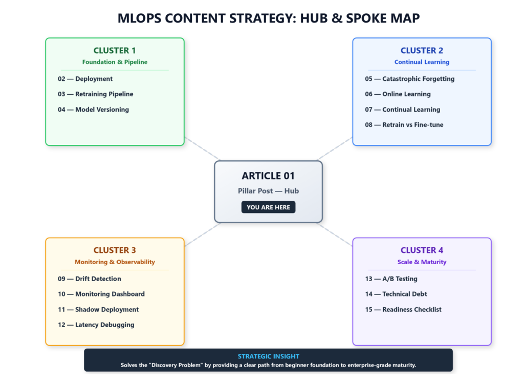 A strategic content map showing a central pillar article connected to four specialized clusters of ML topics.
