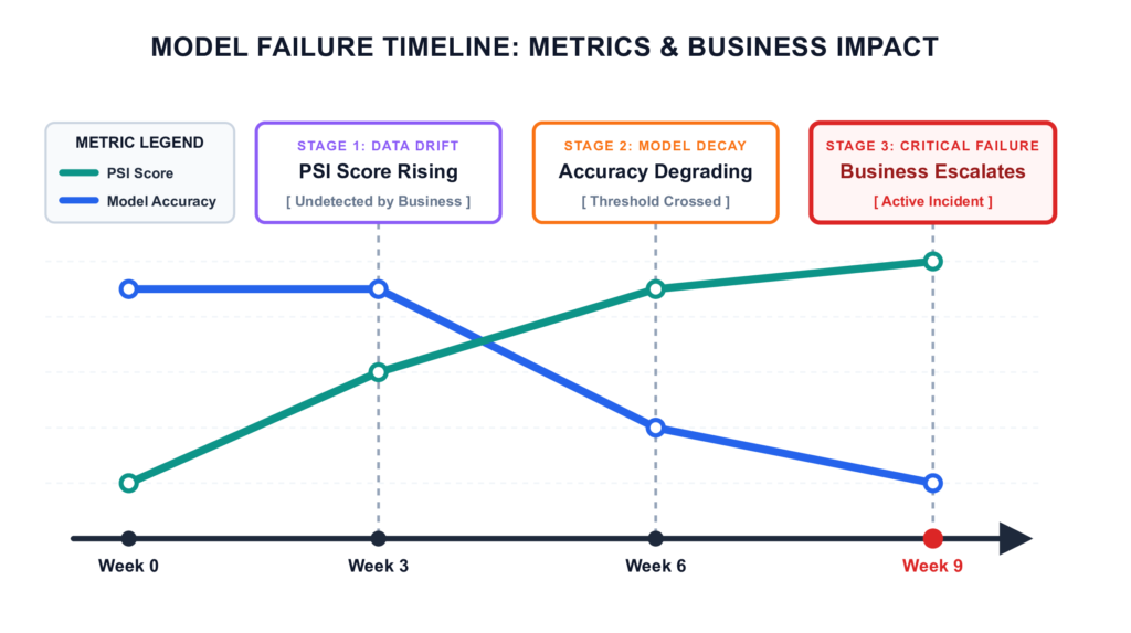 A chronological breakdown of a model's lifecycle from initial health to catastrophic failure due to undetected data drift.