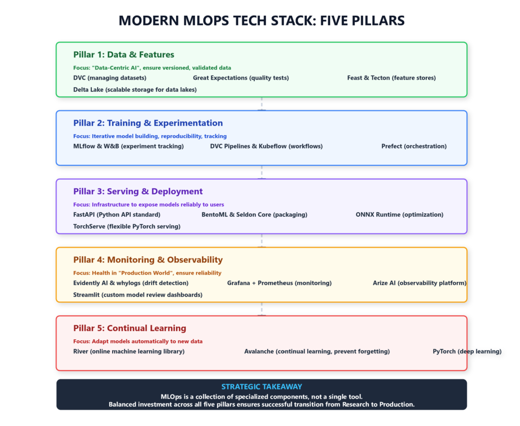 A tiered architectural diagram showing the five foundational layers of a modern machine learning tech stack.