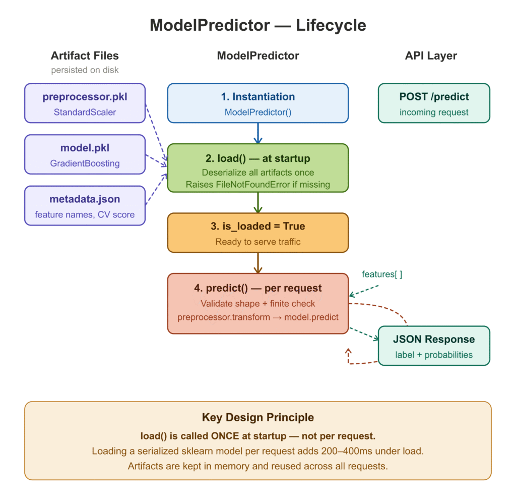 A technical workflow diagram showing the startup and request-handling phases of a machine learning prediction class. It illustrates the transition from disk-based artifact loading to an in-memory state ready for high-frequency API requests.