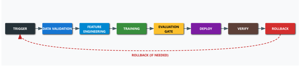 A professional horizontal flow diagram showing an 8-stage automated machine learning pipeline. The stages—Trigger, Data Validation, Feature Engineering, Training, Evaluation Gate, Deploy, Verify, and Rollback—are represented by bold, color-coded rectangular blocks connected by arrows, with a red dashed line indicating a potential rollback loop.