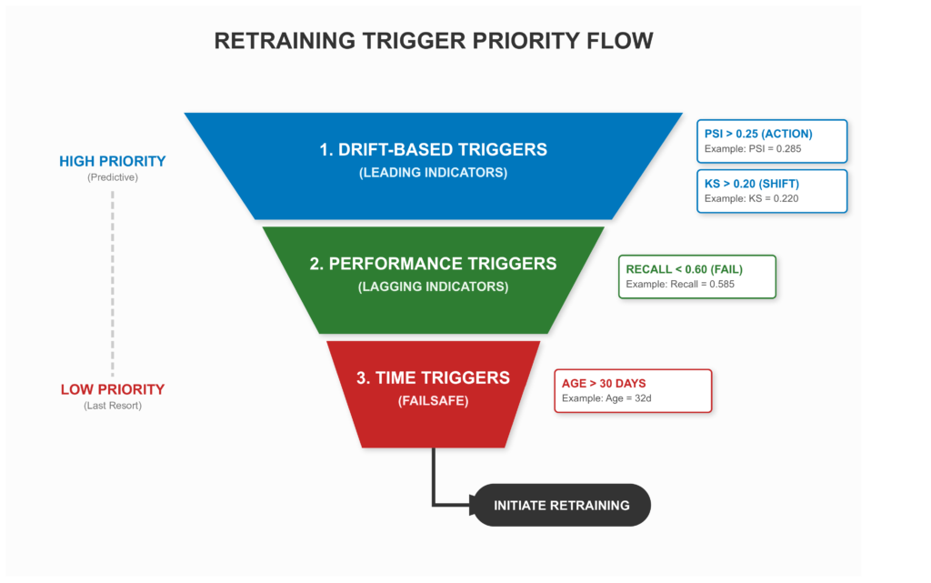 A hierarchical funnel diagram titled "Retraining Trigger Priority Flow." The funnel is divided into three stacked sections: a blue top layer for Drift-based Triggers (Leading), a green middle layer for Performance Triggers (Lagging), and a red bottom layer for Time Triggers (Failsafe). Each section includes bold labels and side-car boxes with specific statistical thresholds like PSI, KS, and Recall.