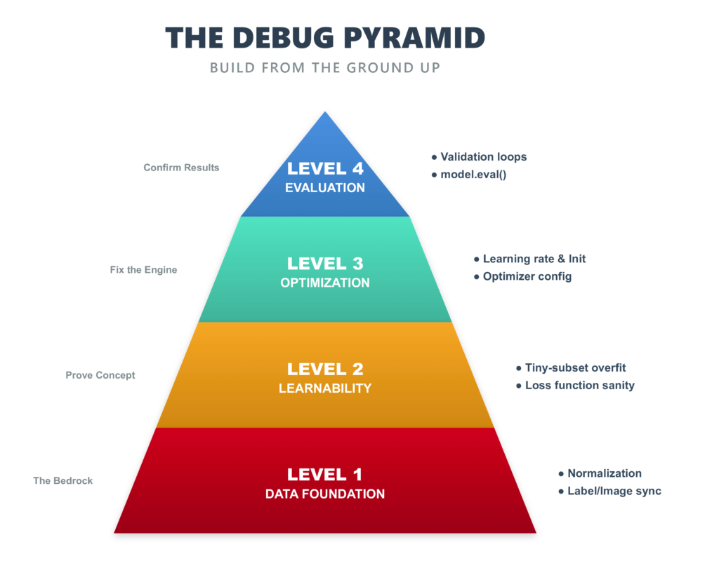 A four-tiered pyramid diagram titled "The Debug Pyramid," illustrating a bottom-up hierarchy for machine learning debugging. The levels, from foundation to apex, are: Level 1 (Data), Level 2 (Learnability), Level 3 (Optimization), and Level 4 (Evaluation).