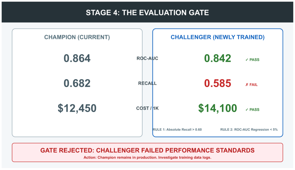 A high-resolution dashboard comparison for a Machine Learning "Evaluation Gate." It displays two columns: the left represents the "Champion" (current model) and the right represents the "Challenger" (new model). Three key metrics—ROC-AUC, Recall, and Cost—are shown side-by-side with large bold numbers. The Challenger's Recall metric is highlighted in red (0.585) because it fails the minimum threshold of 0.60, resulting in a large red "GATE REJECTED" banner at the bottom.