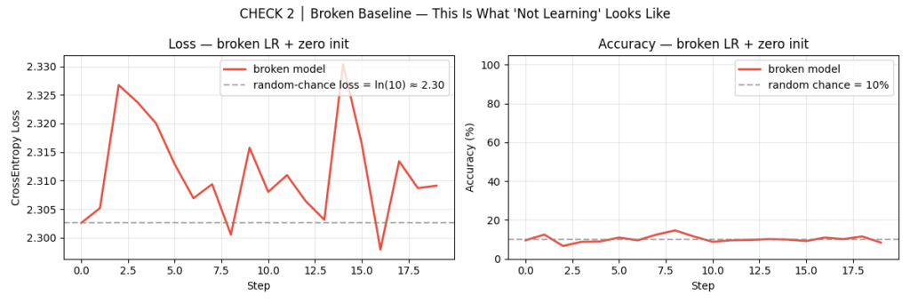 Training loss curve for a deliberately broken model staying flat near 2.3 across training steps.