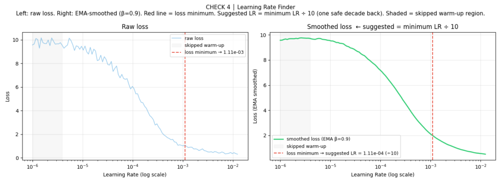 Loss plotted against learning rate on a logarithmic scale showing initial stability followed by sharp increase.