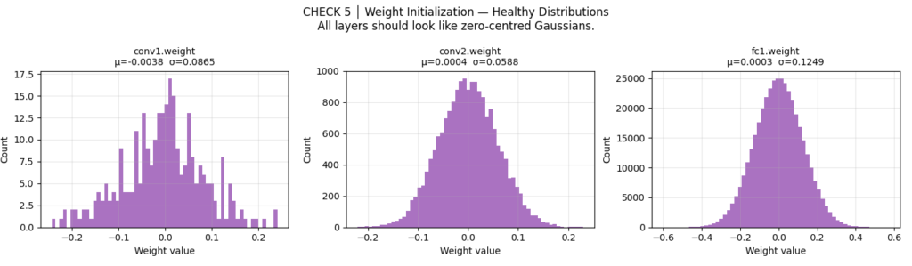 Histograms showing the distribution of weights across convolutional and fully connected layers centered around zero.