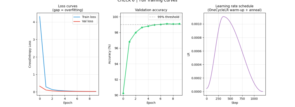 Line plot comparing training and validation loss decreasing over multiple epochs.