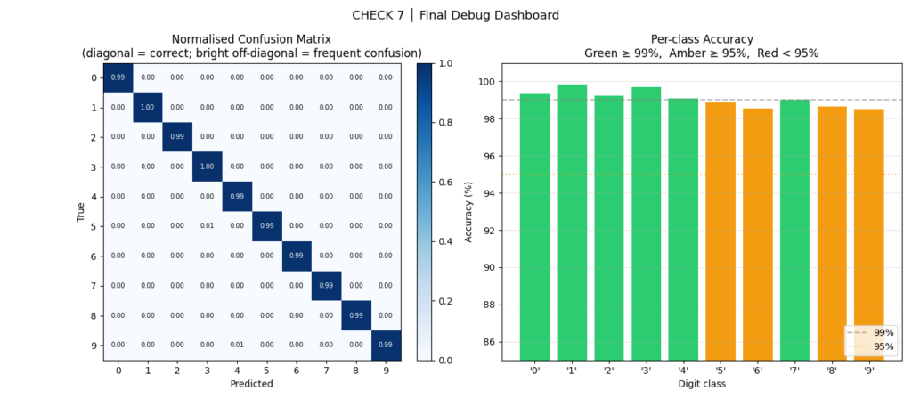 Heatmap showing predicted versus true digit classes with strong diagonal values.