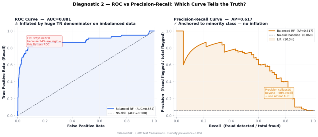 Side-by-side comparison of ROC curve and Precision-Recall curve for a Balanced Random Forest on an imbalanced fraud detection dataset, showing ROC-AUC of 0.881 and Average Precision of 0.617