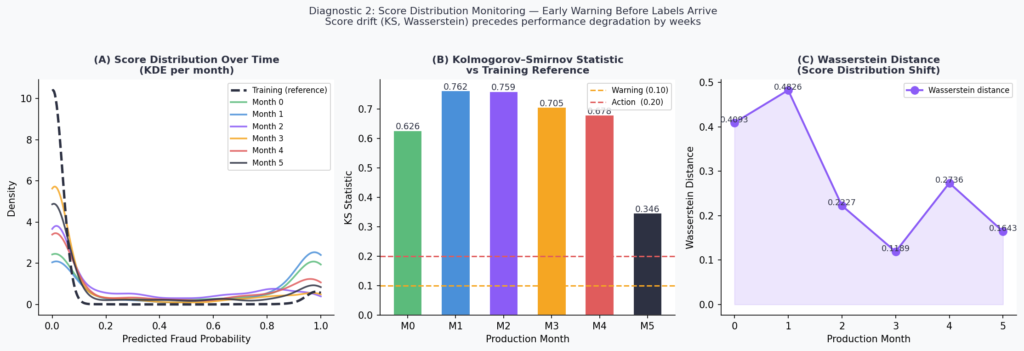model score distribution drift ks statistic wasserstein distance fraud model