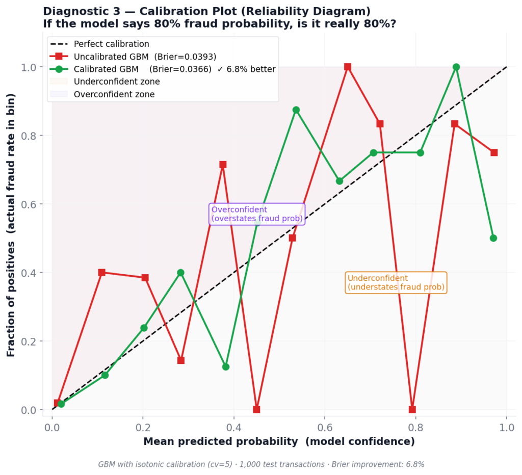 Reliability diagram comparing uncalibrated and calibrated Gradient Boosting models on a fraud detection dataset, showing Brier score improvement from 0.0393 to 0.0366 after isotonic calibration
