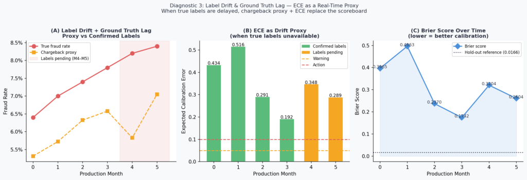label drift fraud rate ece calibration error production monitoring machine learning