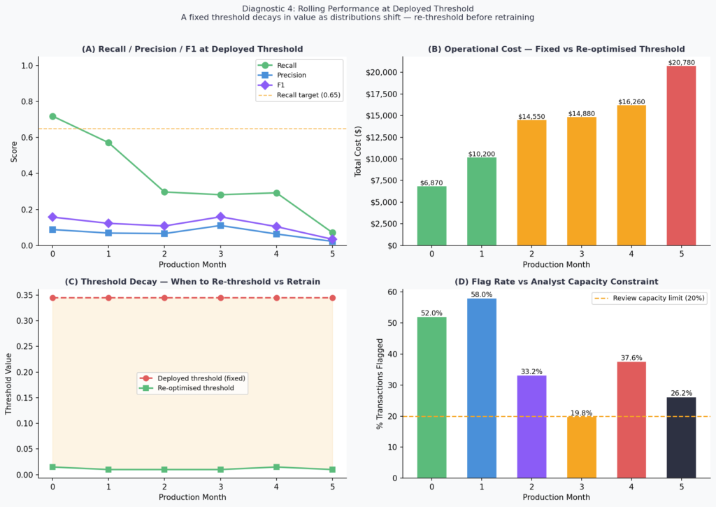rolling model performance recall cost threshold drift production ml monitoring