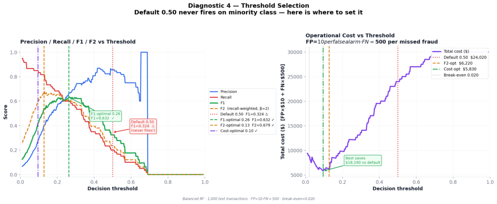 Two-panel chart showing F1, F2, precision, and recall curves versus decision threshold on the left, and total operational cost in dollars versus decision threshold on the right, with four threshold strategies annotated