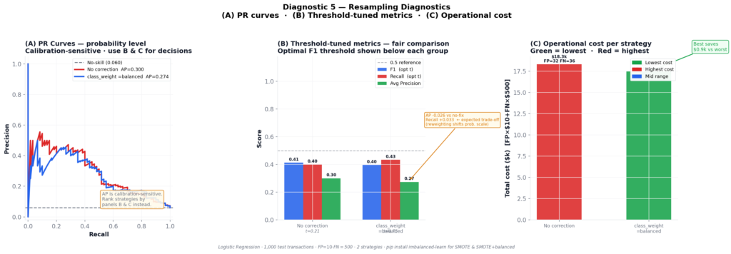 Three-panel figure comparing no-correction and class-weight-balanced resampling strategies using Logistic Regression on imbalanced fraud data, with panels showing PR curves, threshold-tuned bar metrics, and operational cost