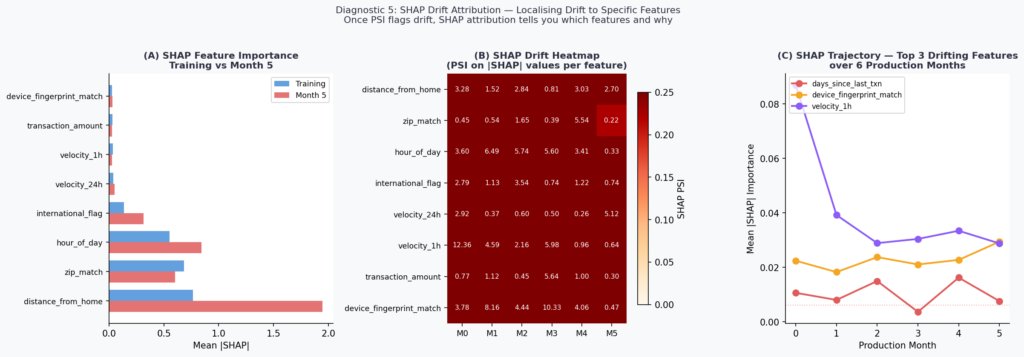 shap feature importance drift machine learning explainability production shift