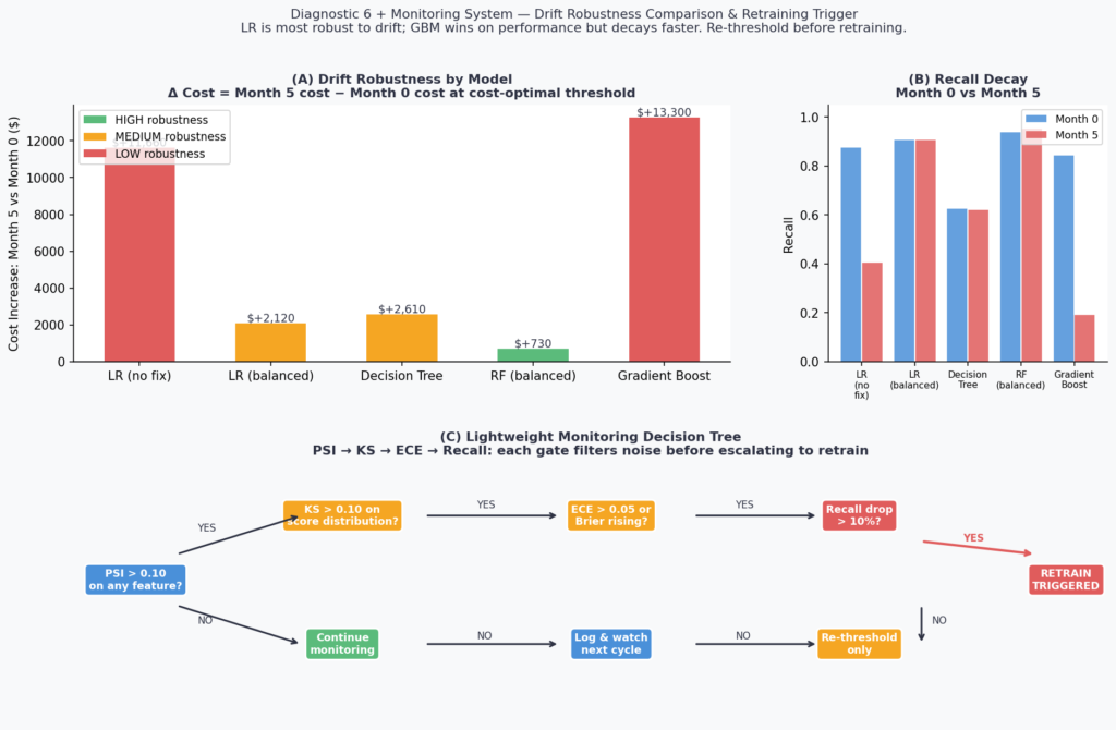 model drift robustness comparison random forest vs gradient boosting cost increase