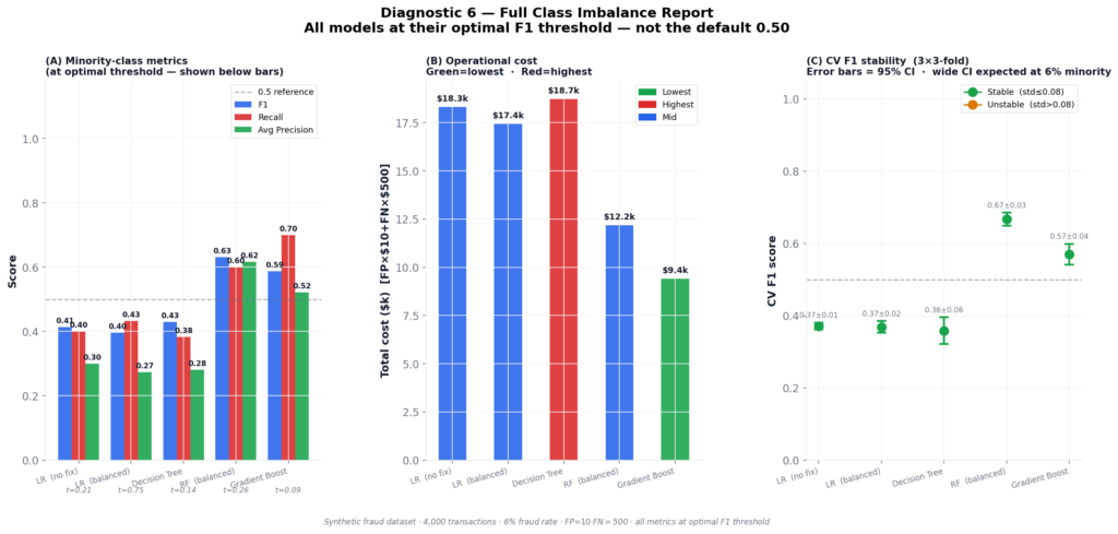 Three-panel summary figure comparing five classifiers on fraud detection metrics including F1, recall, average precision, operational cost, and cross-validation F1 stability with 95% confidence intervals