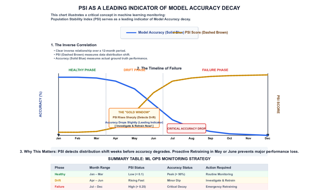A time-series line chart demonstrating how a spike in Population Stability Index (PSI) precedes a drop in model performance.