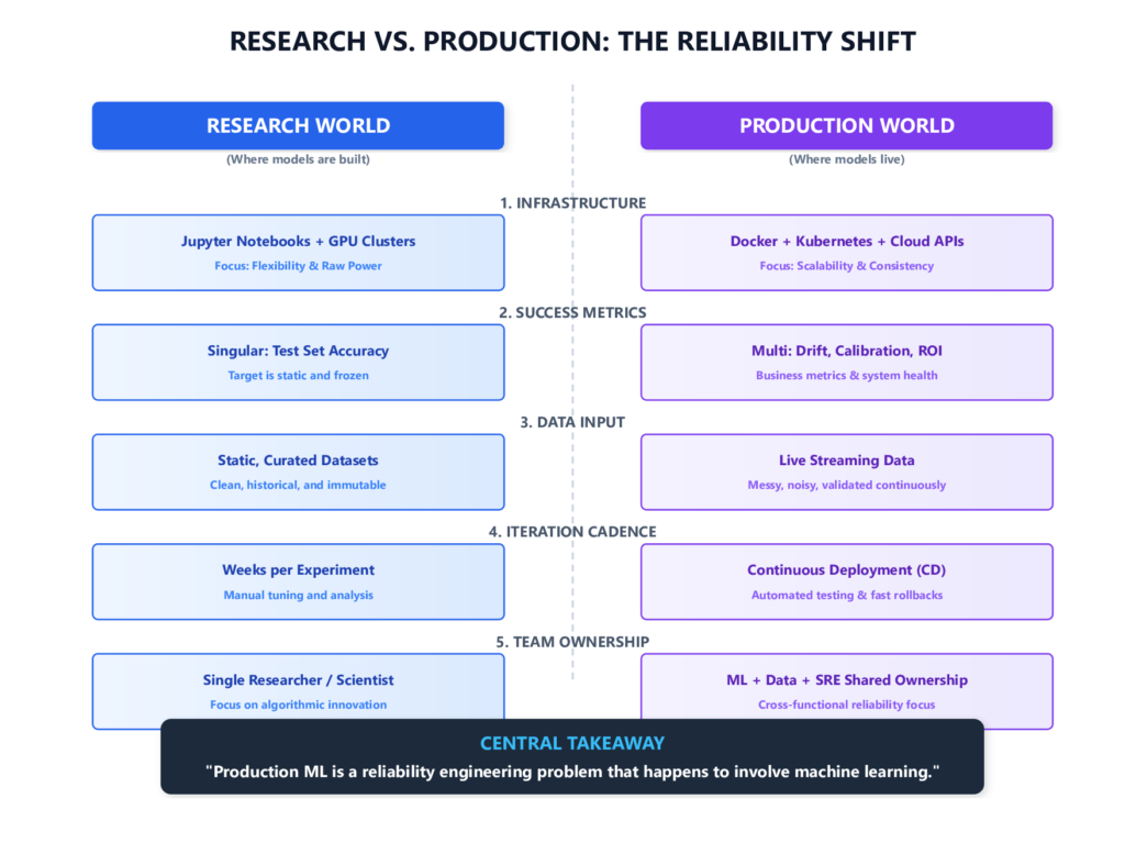 A side-by-side comparison of the laboratory research environment versus the live production engineering environment.