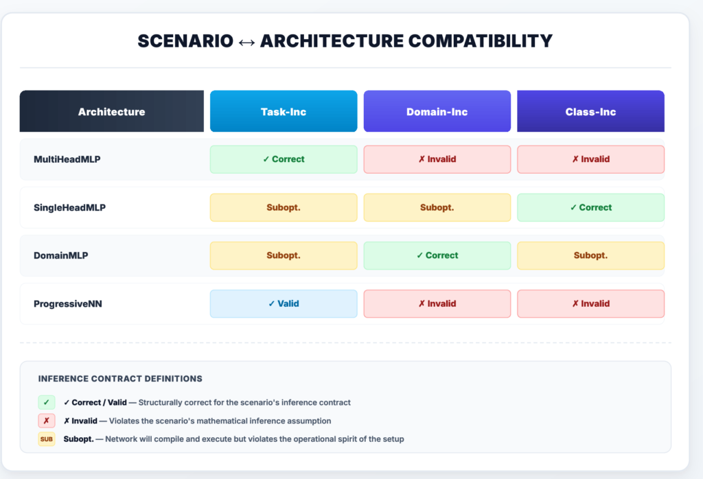 High-quality matrix grid diagram detailing network architecture and scenario compatibility within continual learning paradigms. The table maps four machine learning model configurations—MultiHeadMLP, SingleHeadMLP, DomainMLP, and ProgressiveNN—against three core validation settings: Task-Incremental, Domain-Incremental, and Class-Incremental learning. Clear color-coded indicators display whether a pairing is structurally correct (green), invalid (red), or sub-optimal (yellow).