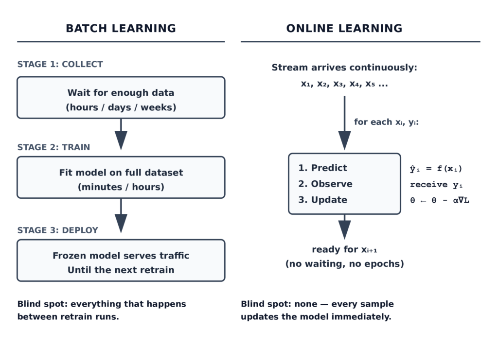 Diagram comparing batch learning and online learning machine learning paradigms. It shows batch learning processing data in delayed stages with blind spots, versus online learning continuously updating the model in real-time as a data stream arrives.