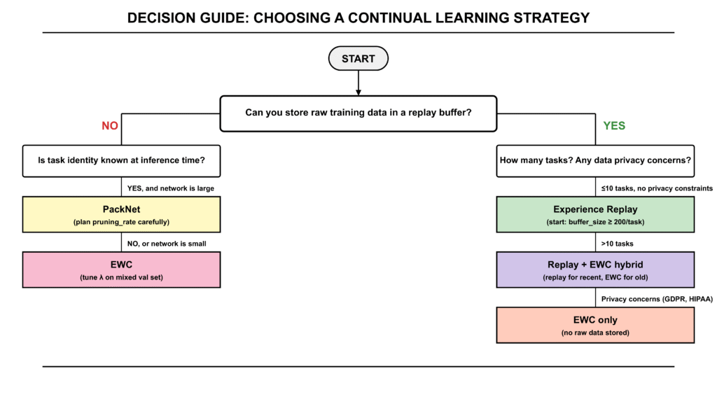Flowchart titled "Decision Guide: Choosing a Continual Learning Strategy." The diagram uses decision nodes and color-coded boxes to navigate between AI strategies like Experience Replay, PackNet, and EWC based on data storage, task identity, and privacy constraints.