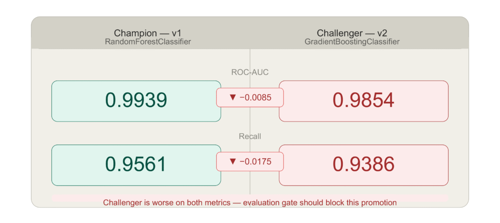 Champion vs challenger model comparison showing ROC-AUC and recall metrics, where v2 Gradient Boosting underperforms v1 Random Forest with negative metric deltas.