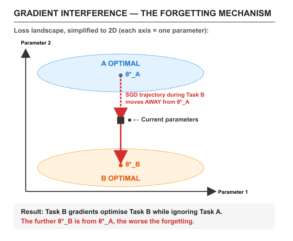 A 2D loss landscape diagram illustrating catastrophic forgetting, showing a parameter trajectory moving from the optimal region of Task A toward the optimal region of Task B.