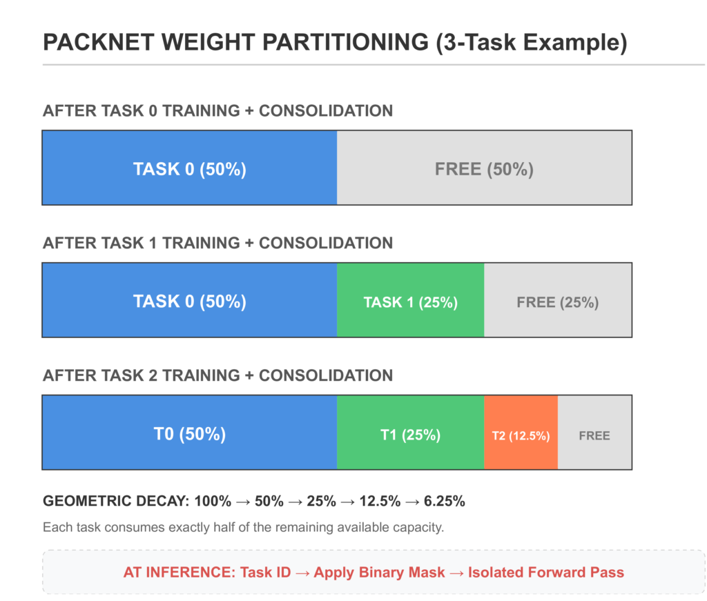 Infographic illustrating PackNet weight partitioning across three sequential tasks, showing how neural network parameters are pruned and allocated over time using geometric decay.