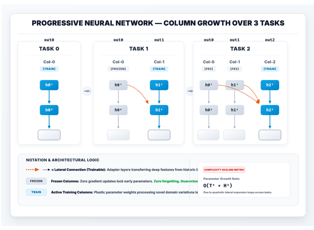 High-quality architectural diagram of a Progressive Neural Network illustrating column growth across Task 0, Task 1, and Task 2, featuring bold text labels and clean flow dynamics.