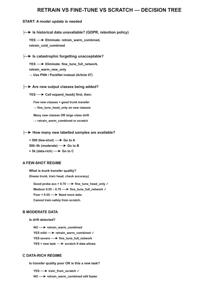 Retrain vs fine-tune vs train from scratch decision tree for machine learning models, showing data availability, catastrophic forgetting, new classes, sample size, and drift-based strategy selection