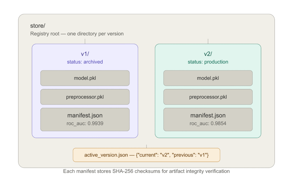 Model registry directory structure showing versioned model storage (v1 archived, v2 production) with model.pkl, preprocessor.pkl, manifest.json, and active_version.json pointer