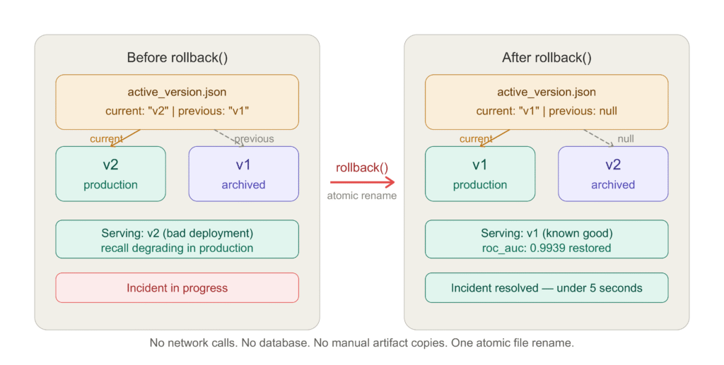 Model rollback mechanism showing active_version.json pointer switch, moving production from v2 to v1 using atomic rename with no redeployment.