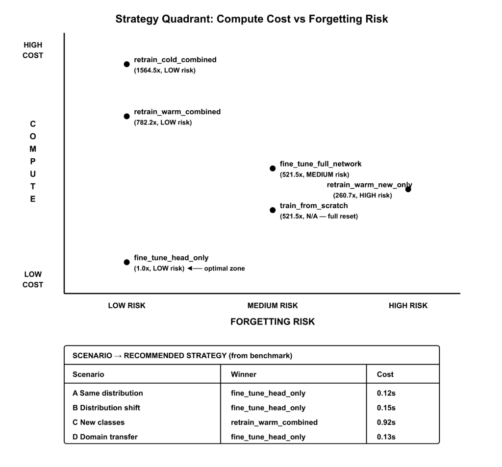 A quadrant chart and benchmark table mapping machine learning retraining strategies by compute cost and forgetting risk, highlighting head fine-tuning as the optimal low-cost, low-risk choice.