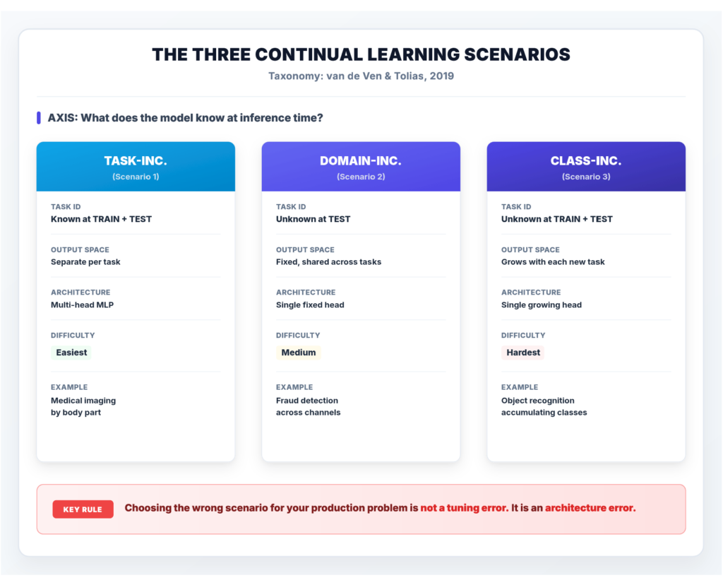 High-quality conceptual flowchart illustrating the three continual learning scenarios based on the van de Ven & Tolias (2019) taxonomy: Task-Incremental, Domain-Incremental, and Class-Incremental learning. The image features three distinct color-coded architectural columns breaking down properties like Task ID visibility, output space configurations, network architectures, problem difficulties, and real-world machine learning examples.
