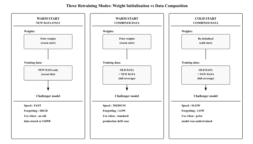 A side-by-side flowchart diagram comparing three machine learning model retraining modes: Warm Start with New Data, Warm Start with Combined Data, and Cold Start with Combined Data. It illustrates how different weight initialisations and data compositions affect model speed, catastrophic forgetting, and ideal use cases.