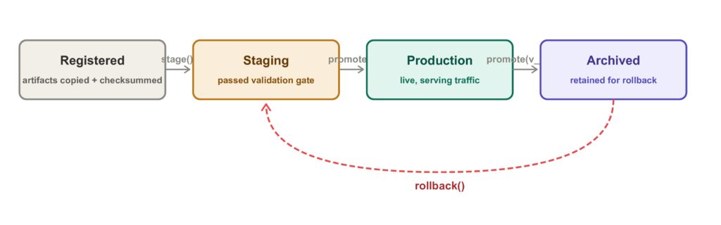 Model version lifecycle diagram showing registered → staging → production → archived workflow, including promotion steps and rollback from archived to production.