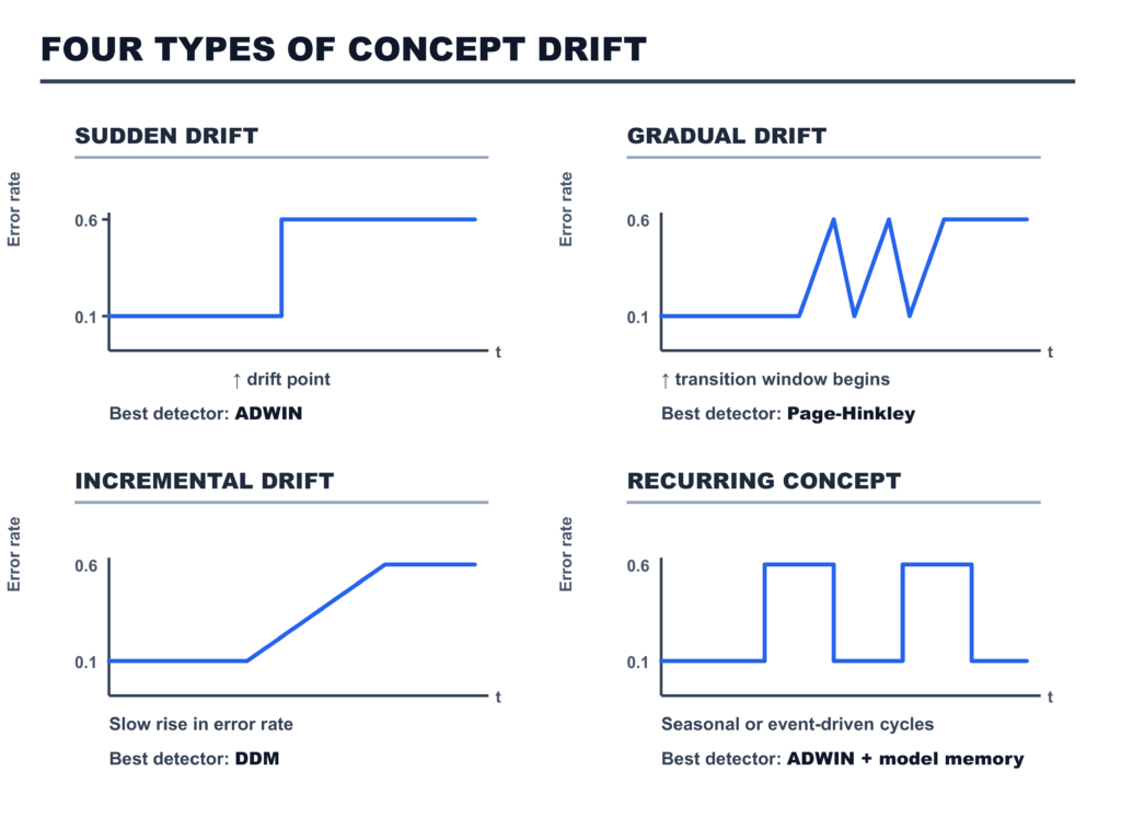 A four-panel technical chart illustrating types of concept drift in machine learning. Each panel features a line graph of error rate over time, showcasing Sudden, Gradual, Incremental, and Recurring drift patterns alongside their recommended detection algorithms like ADWIN and DDM.