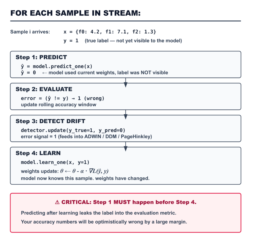 A step-by-step technical flowchart showing the "predict-then-train" loop in online machine learning. The diagram details four stages: prediction, evaluation, drift detection, and learning, concluding with a critical warning about avoiding label leakage during evaluation.
