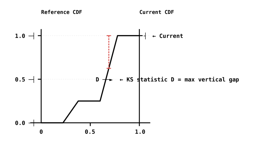 Bold ASCII-style diagram showing a Kolmogorov-Smirnov (KS) statistic plot with a step-like Cumulative Distribution Function (CDF) curve, labeled axes, and a maximum vertical gap marker designated as D.