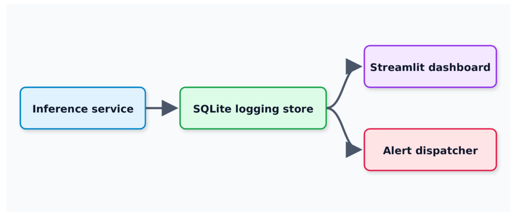 Flowchart illustrating a machine learning monitoring architecture where data moves from an inference service into an SQLite logging store, which then independently branches out to feed a Streamlit dashboard and an alert dispatcher.