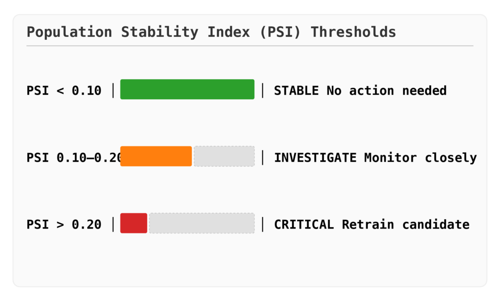 High-contrast, clean technical diagram representing the Population Stability Index (PSI) thresholds using horizontal bar charts and explicit action states: Stable (green), Investigate (orange), and Critical (red).