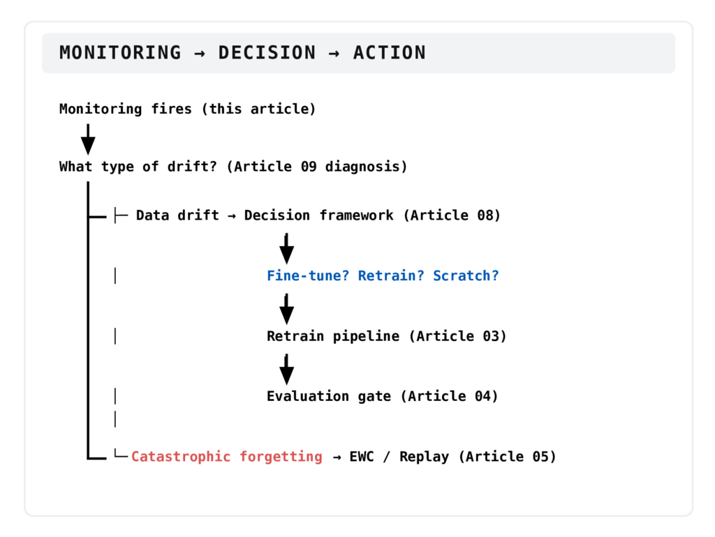 Linear structural engineering flowchart illustrating an operational ML lifecycle sequence, tracking the architecture from monitoring alerts down to specific diagnostic mitigation sub-tracks.