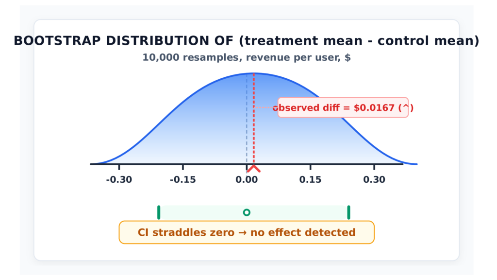 A bell curve graph showing a bootstrap distribution for the difference in revenue per user between treatment and control groups. The 95% confidence interval ranges from -$0.2069 to $0.2400, crossing the zero baseline. The observed difference is $0.0167. Because the interval includes zero, it indicates no statistically significant effect.