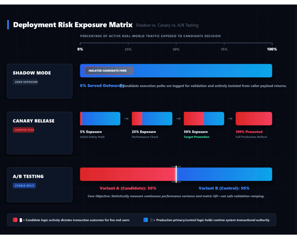 A technical comparison matrix illustrating risk exposure differences between Shadow, Canary, and A/B Testing deployment strategies across a 0% to 100% scale of live user traffic exposure. Shadow Mode shows 0% outbound serving with an isolated candidate fork; Canary Release displays a stepped, ramping exposure progression across 5%, 25%, 50%, and 100% stages; A/B Testing shows a stable 50/50 split between Variant A (Candidate) and Variant B (Control) designed to measure statistical performance lift.