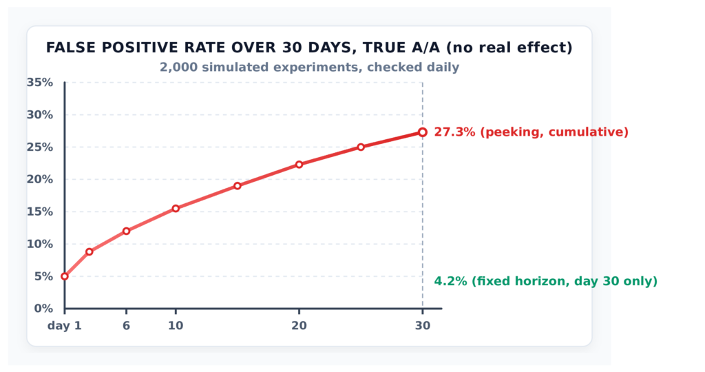 A line graph tracking the false positive rate over a 30-day A/A test simulation. Checking data daily (peeking) causes the cumulative error rate to climb steadily, reaching 27.3% by day 30. In contrast, evaluating the data only once at the end of the experiment (fixed horizon) keeps the false positive rate at a controlled 4.2%.